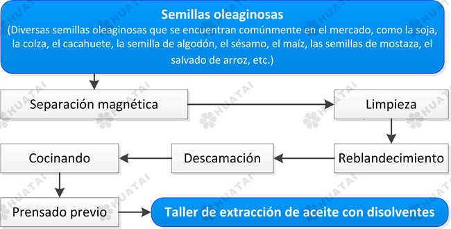 Una prensa de aceite apta para diversas semillas oleaginosas como la soja, la colza, el cacahuete, la semilla de algodón, el sésamo, el maíz, las semillas de mostaza y el salvado de arroz.