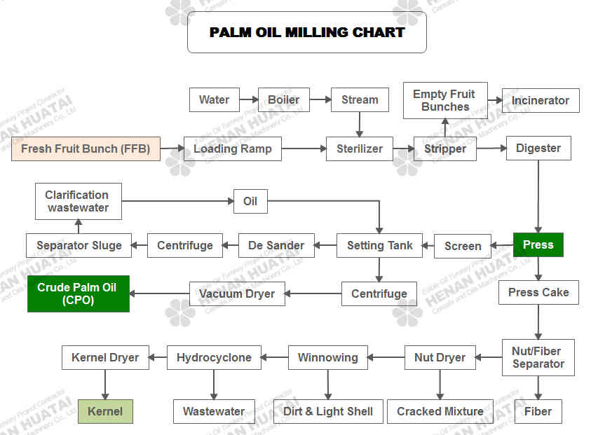Planta de molino de aceite de palma